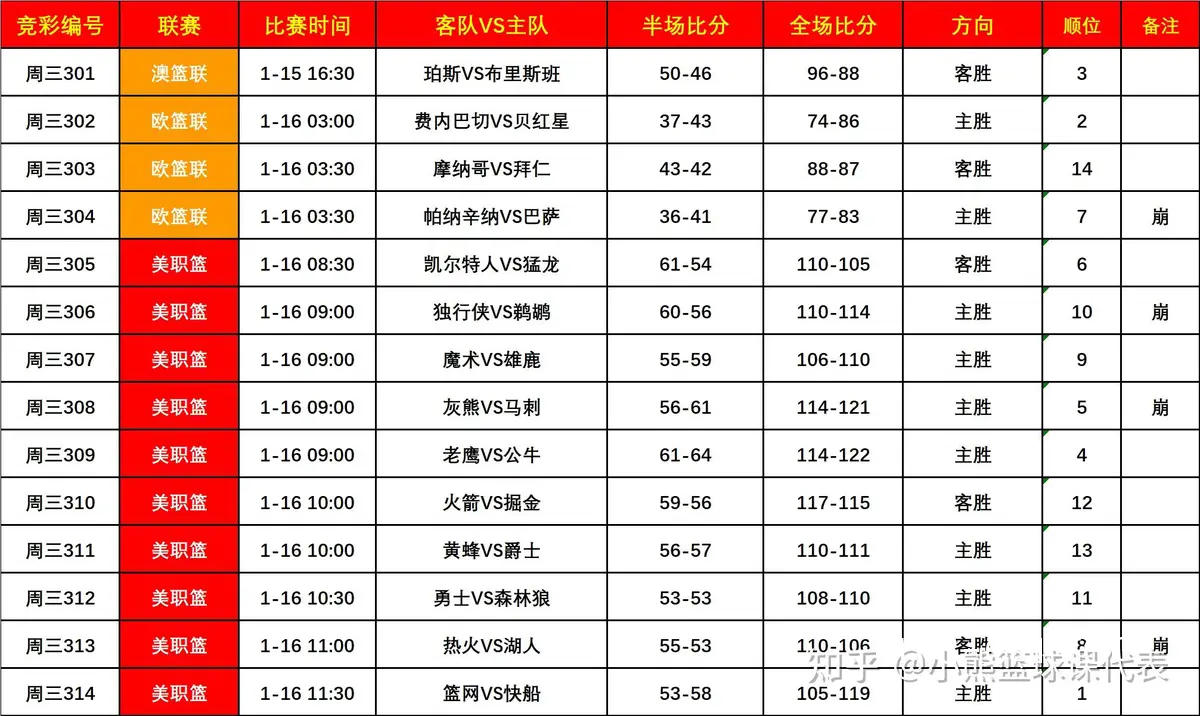 篮球发烧友如何通过比分了解比赛趋势
